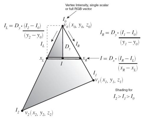 Triangle rasterization using Gouraud shading