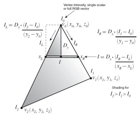 Triangle rasterization using Gouraud shading Triangle rasterization using Gouraud shading