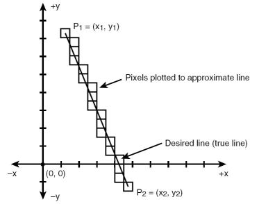 Bresenham's line drawing algorithm