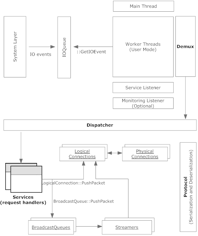 Technical architecture