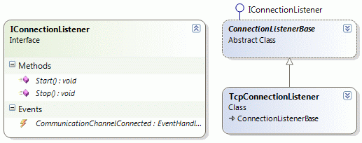 Connection Listeners Diagram