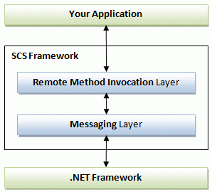 SCS Layers