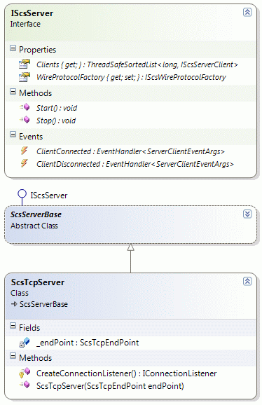 SCS Server Diagram