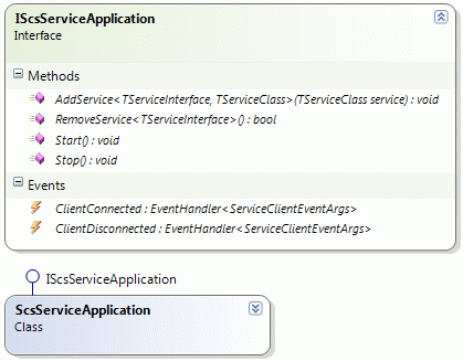 SCS Service Application Diagram