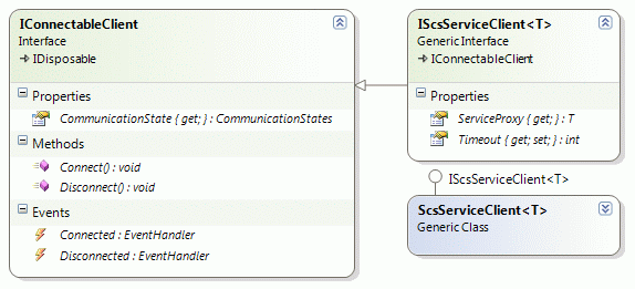 SCS Service Client Diagram