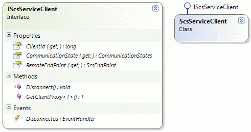 Service side ServiceClient diagram