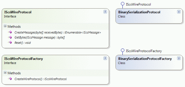 Wire Protocols