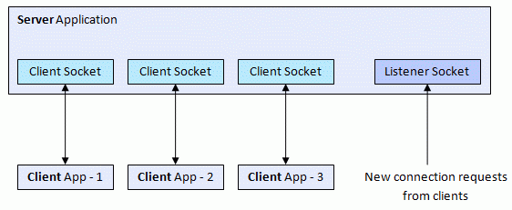 Server Client Artitecture