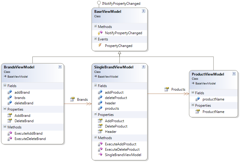 Class Diagram of ViewModels