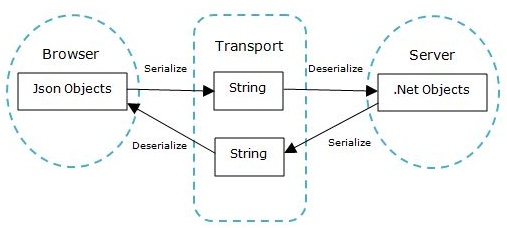 JsonSerializationBetweenServerBrowser.jpg