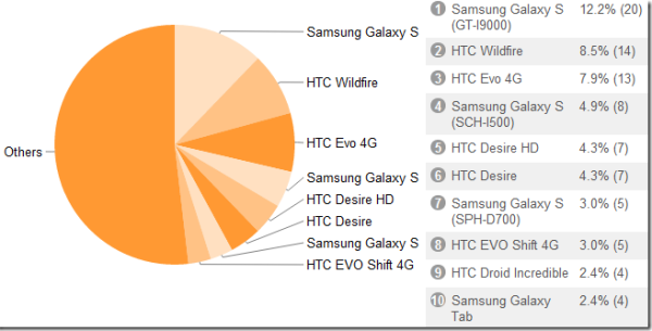 Which phones run your application