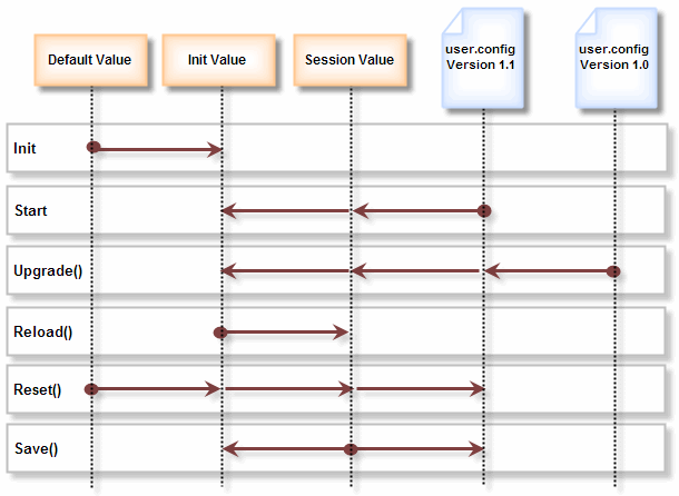 User Settings Data Flow