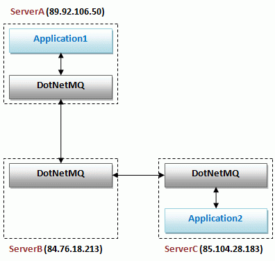 Messaging Over Network