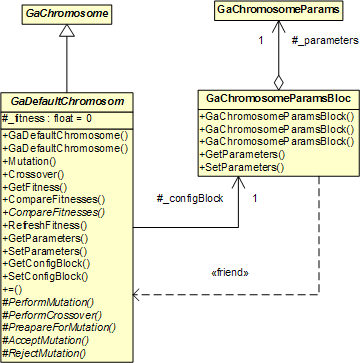 GaDefaultChromosome and GaChromosomeParamsBlock Classes