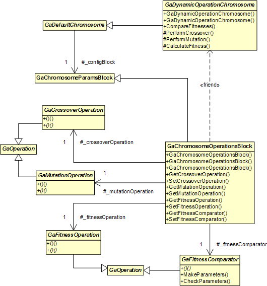 GaDynamicOperationChromosome Class