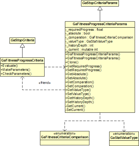 GaFitnessProgressCriteria and GaFitnessProgressCriteriaParams Classes