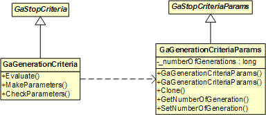 GaGenerationCriteria and GaGenerationCriteriaParams Classes