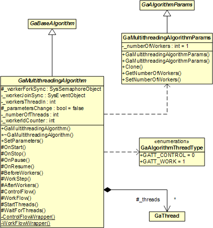 GaMultithreadingAlgorithm Class
