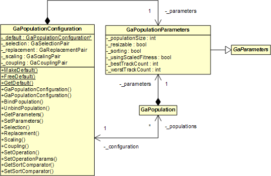 Management of Population's Configuration
