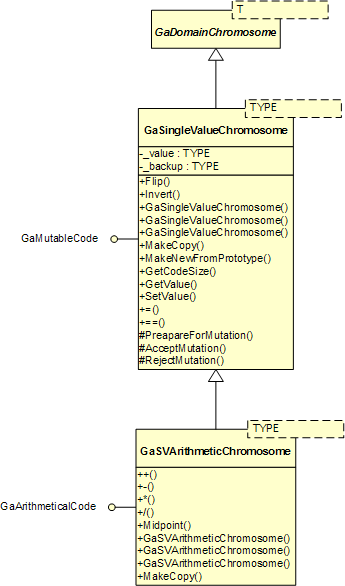 GaSingleValueChromosome Class