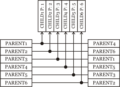 GaRandomCoupling Operation