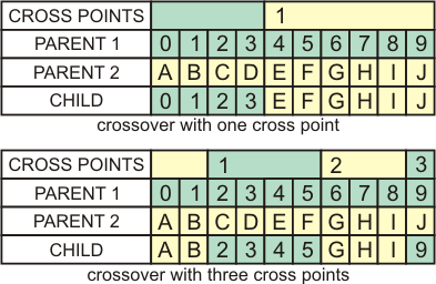 GaMutiValueCrossover Results