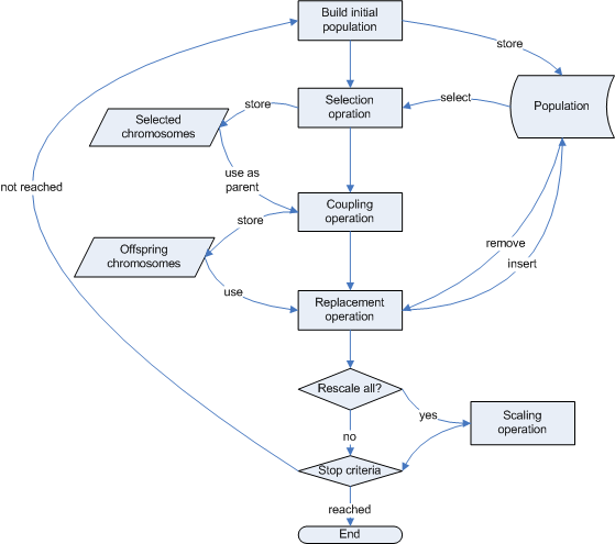 Genetic Algorithm Flowchart