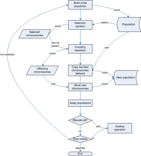 Genetic Algorithm Flowchart