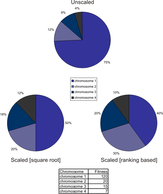 Scaling Fitness Values