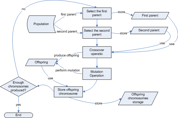 Selection Operation with no Soupling Operation Flowchart