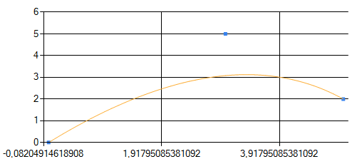 Bezier graph