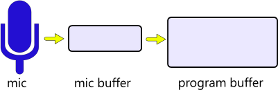 Visual representation of the relationship between the microphone, it's buffer, and your program