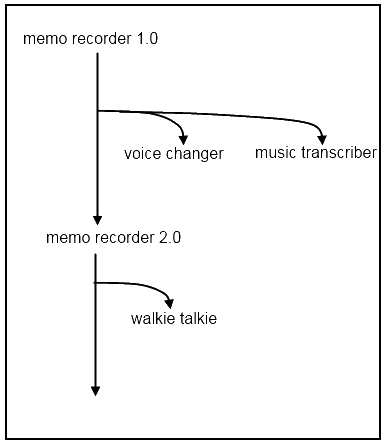 Source Phylogeny