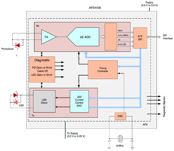 Block diagram of the AFE4400 internals