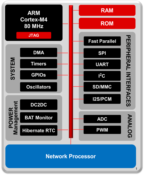 Hardware Overview of the CC3200MOD