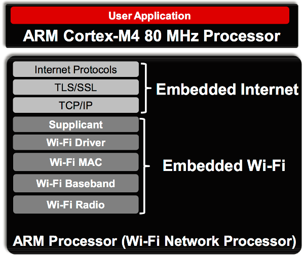 Software Overview of the CC3200MOD