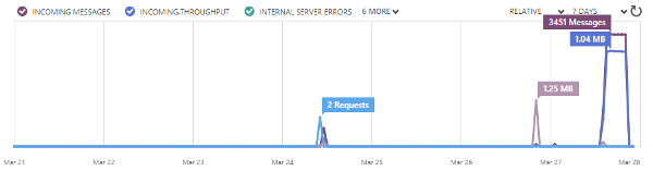 BabyZen Event Hub Azure Usage Chart