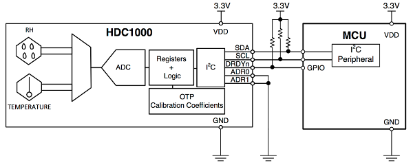 Blockdiagram of the HDC1000 Internals