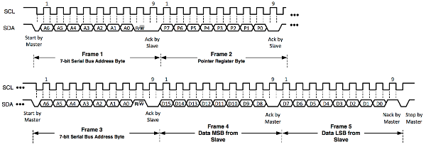 Data Transfer Sequence for an I2C Read Operation