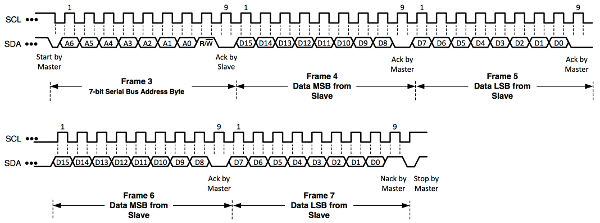 Data Transfer Sequence for an I2C Read Operation