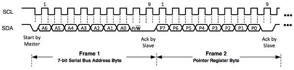 Data Transfer Sequence for an I2C Read Operation
