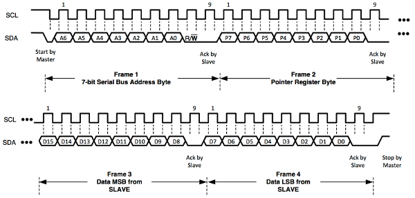 Data Transfer Sequence for an I2C Write Operation