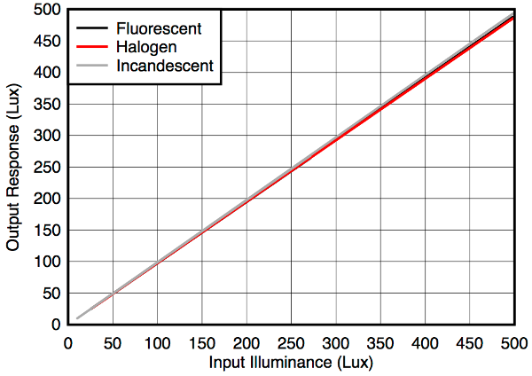 Response to different light sources