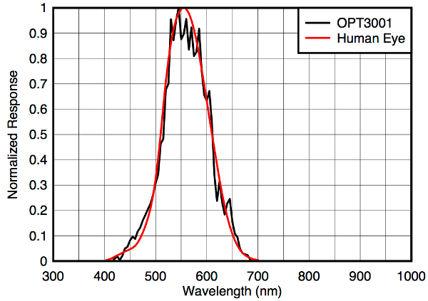 Comparison of the spectral response between the OPT3001 and the human eye