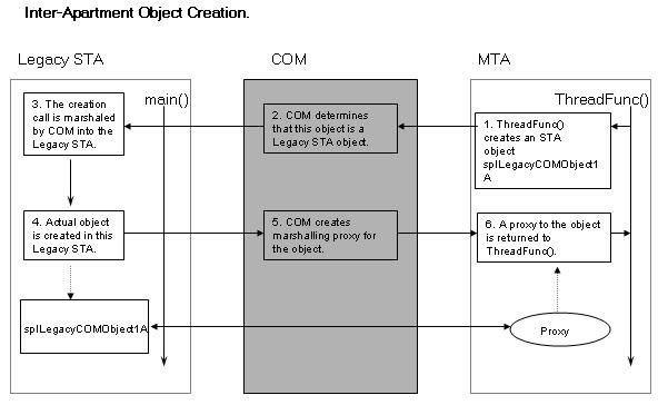 Inter Apartment Object Creation