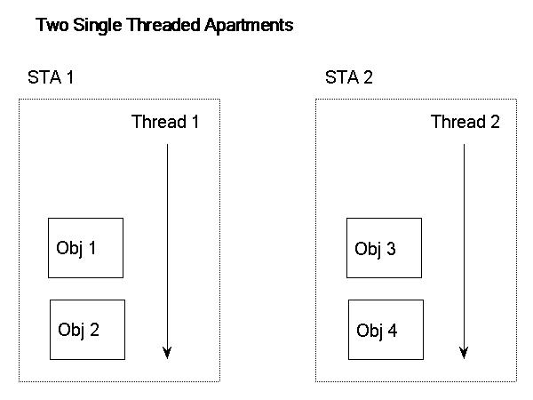 Two Single Threaded Apartments