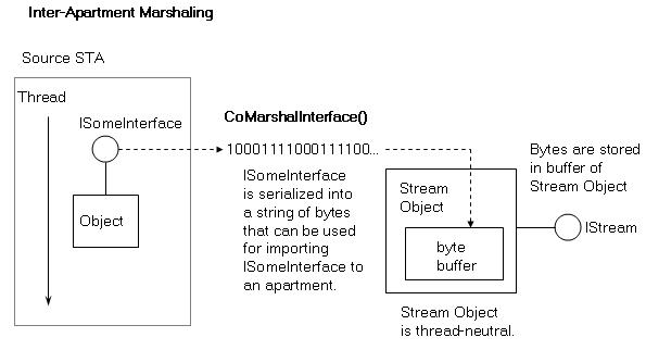 Interface Marshalling