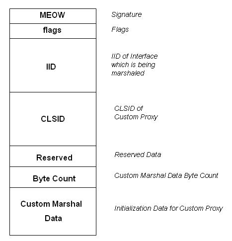 CustomMarshaledObjectReference