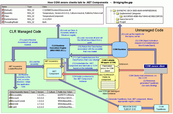 Under the hood: Accessing .NET Components from COM aware clients