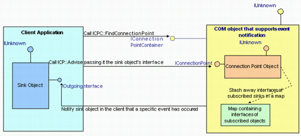 Connection Points in Classic COM